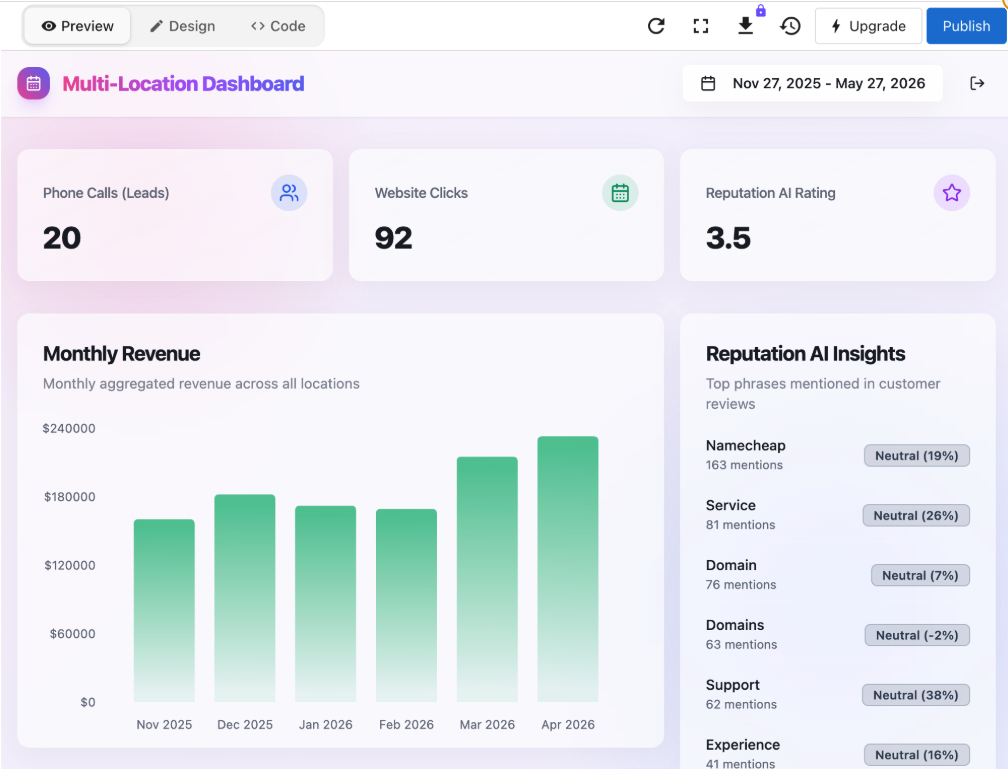 Multi-location dashboard showing metric cards, monthly revenue chart, and Reputation AI insights