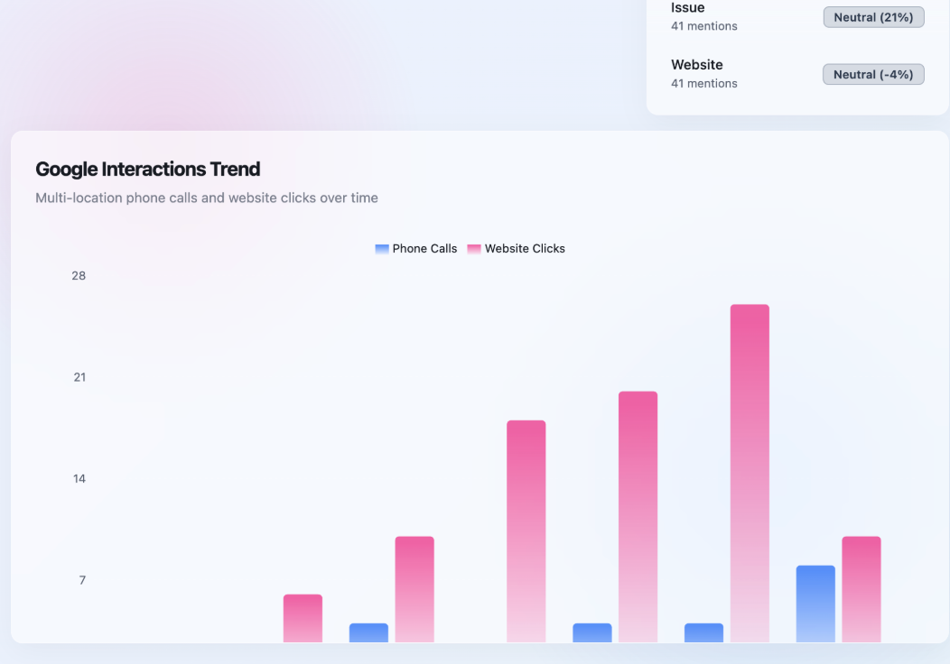 Google Interactions Trend chart showing phone calls and website clicks over time