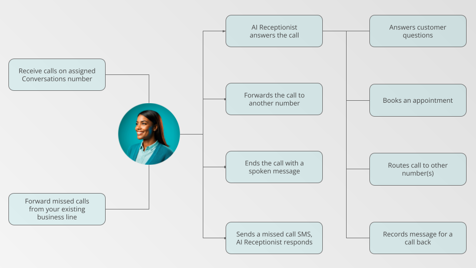 AI Voice Receptionist Call Flow
