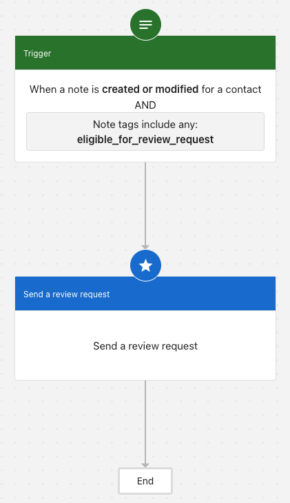 Automation workflow example showing trigger and step