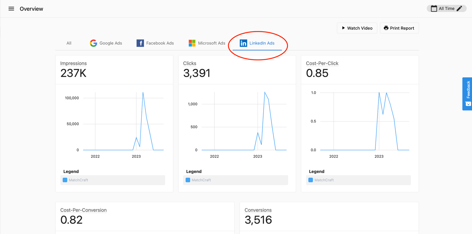 LinkedIn Ads campaign statistics