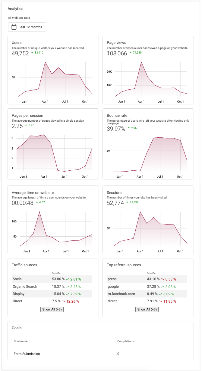 Custom Google Analytics view with refined metrics