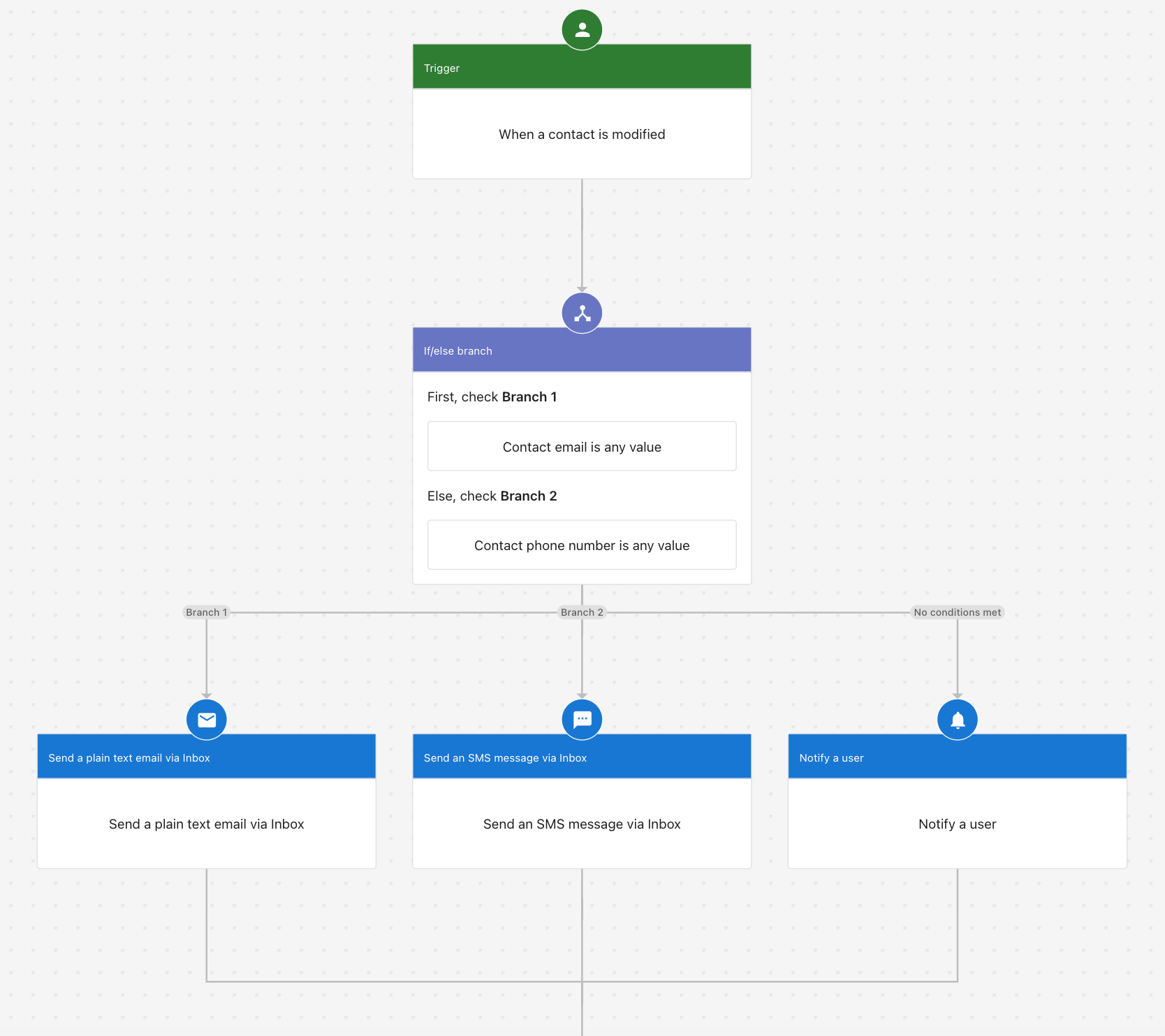 Advanced automation workflow