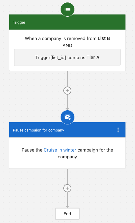 Pause campaign automation workflow: trigger (company removed from List B, list_id contains Tier A), action (Pause Cruise in winter campaign), then End.