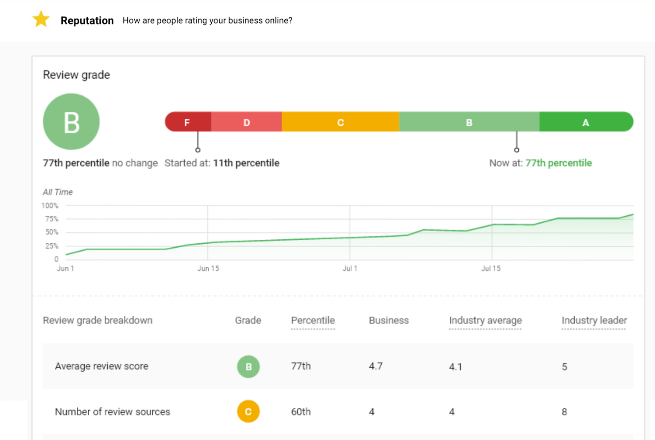 Review Grade in Executive Report