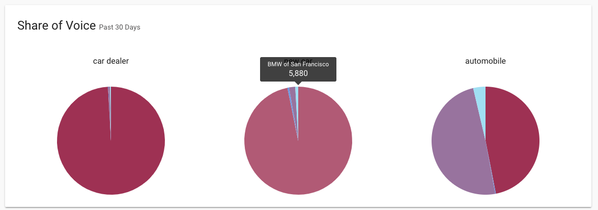 The Share of Voice graph shows you how often your business is mentioned in web content and turning up in local searches, compared to your competitors.