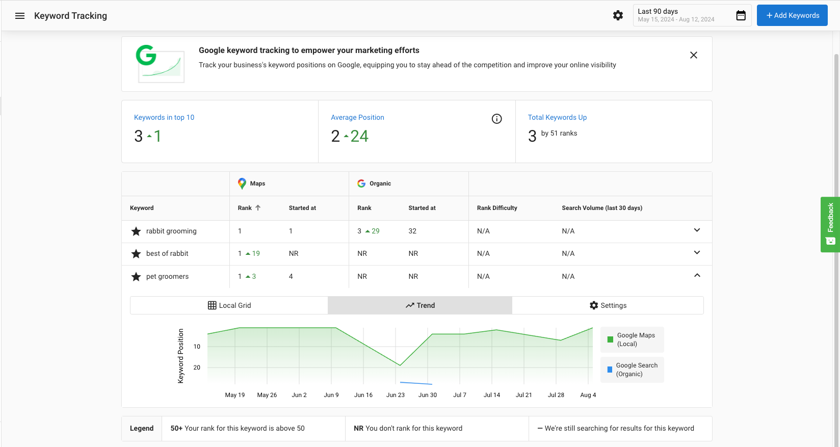 Trend tab in Keyword Tracking