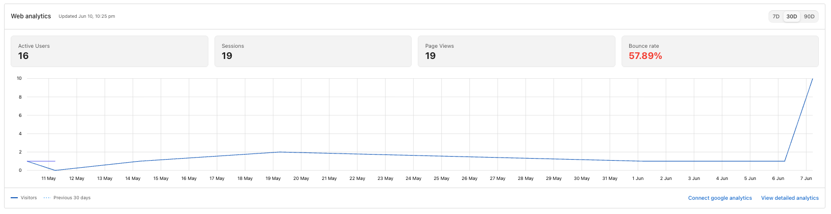Web analytics card with Active Users, Sessions, Page Views, Bounce rate tiles and a visitor trend chart